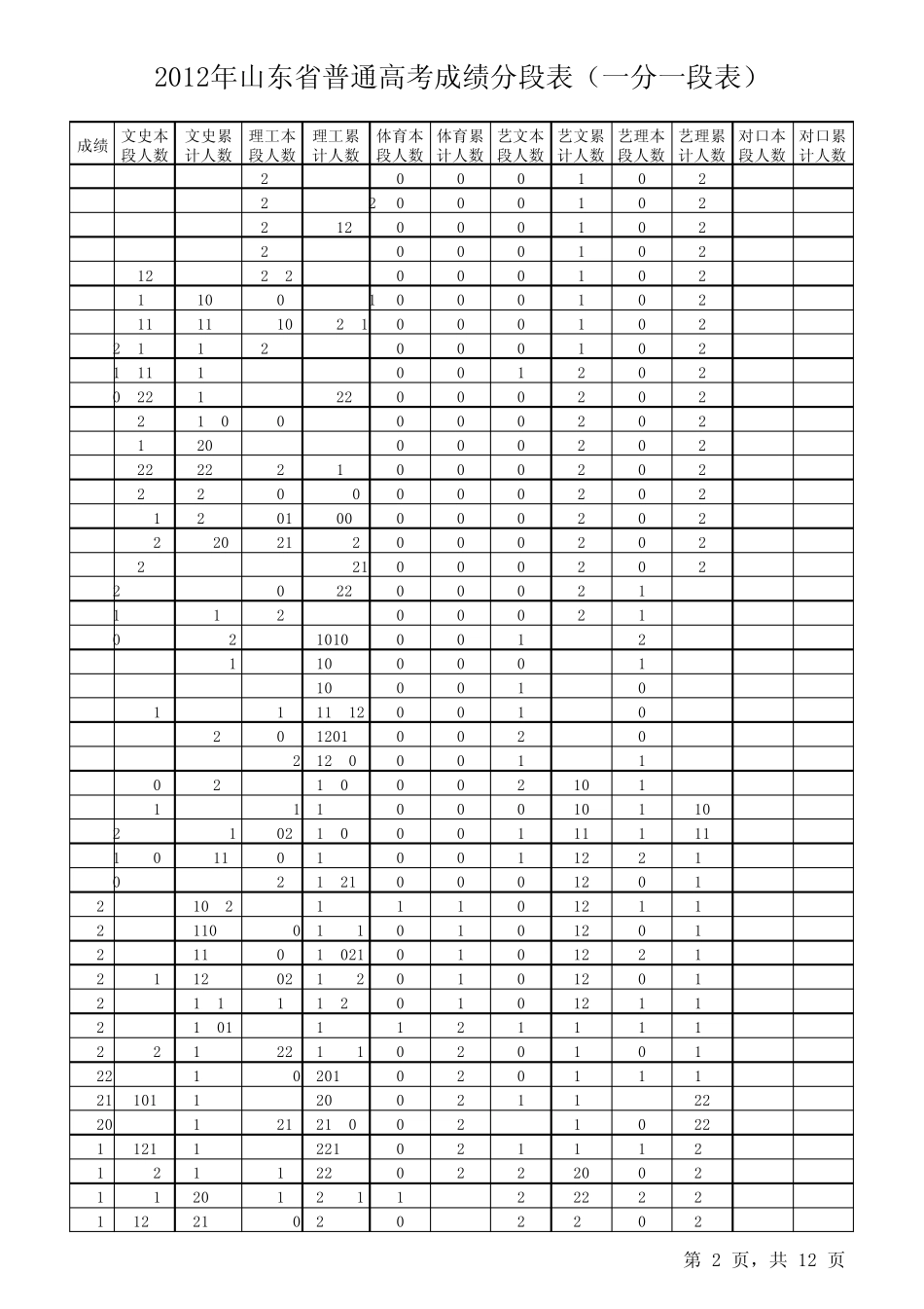 2012年山东省普通高考成绩分段表(1分1段表)_第2页