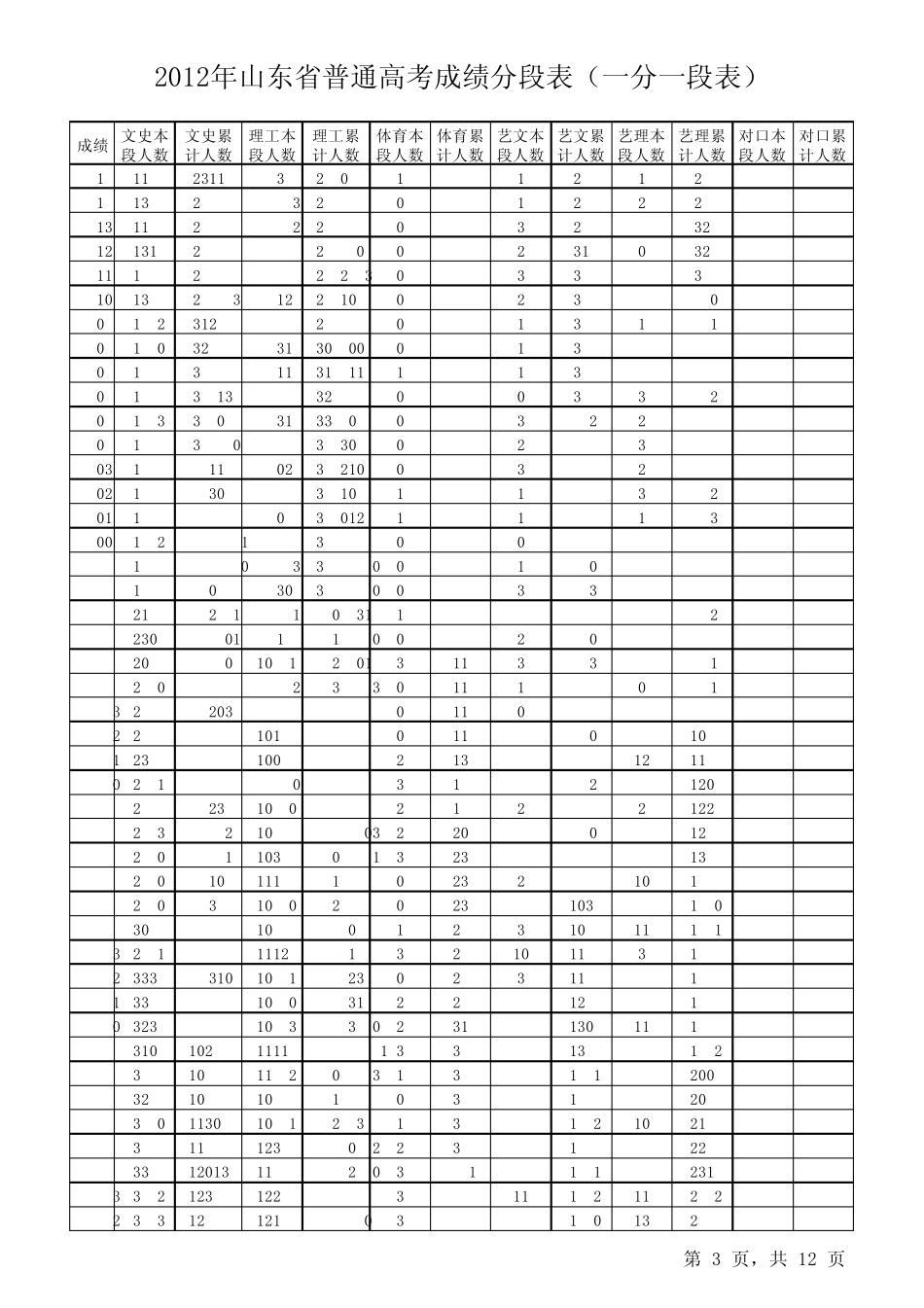 2012年山东省普通高考成绩分段表(1分1段表)_第3页