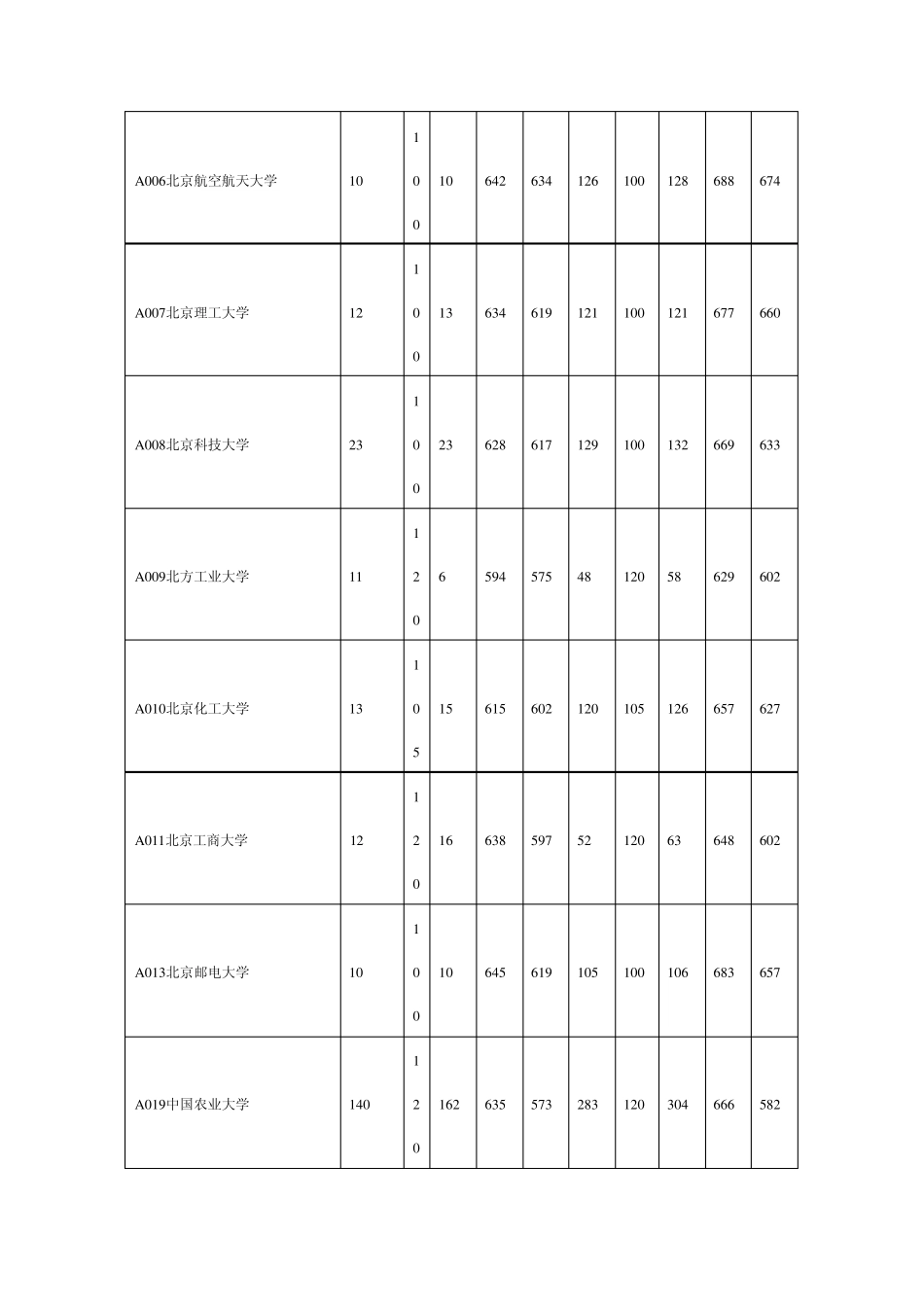 2012年山东高考本科一批一志愿院校投档情况统计表_第2页