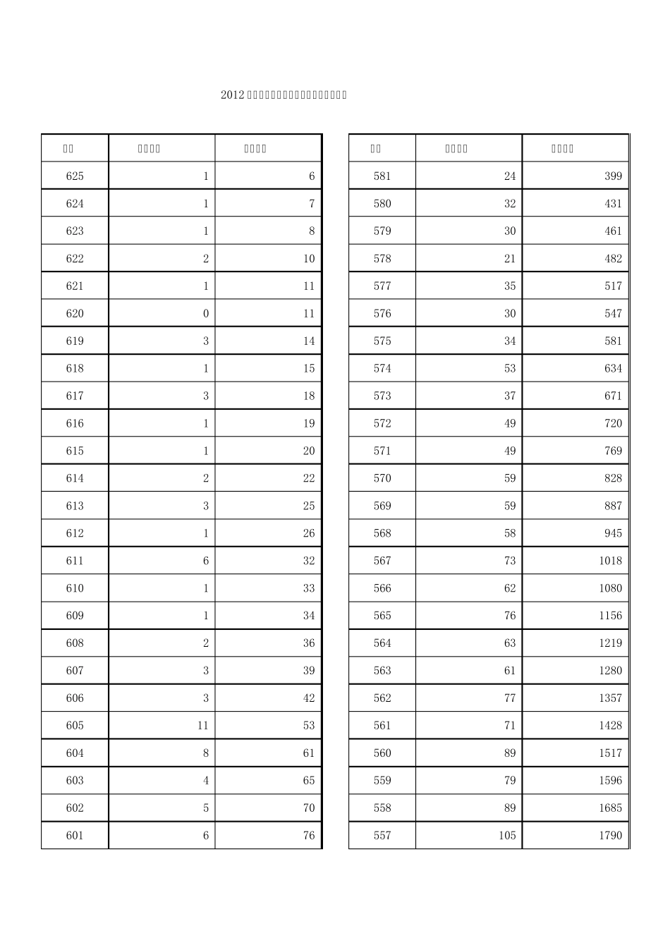 2012年山西省高考成绩分段统计表一_第1页