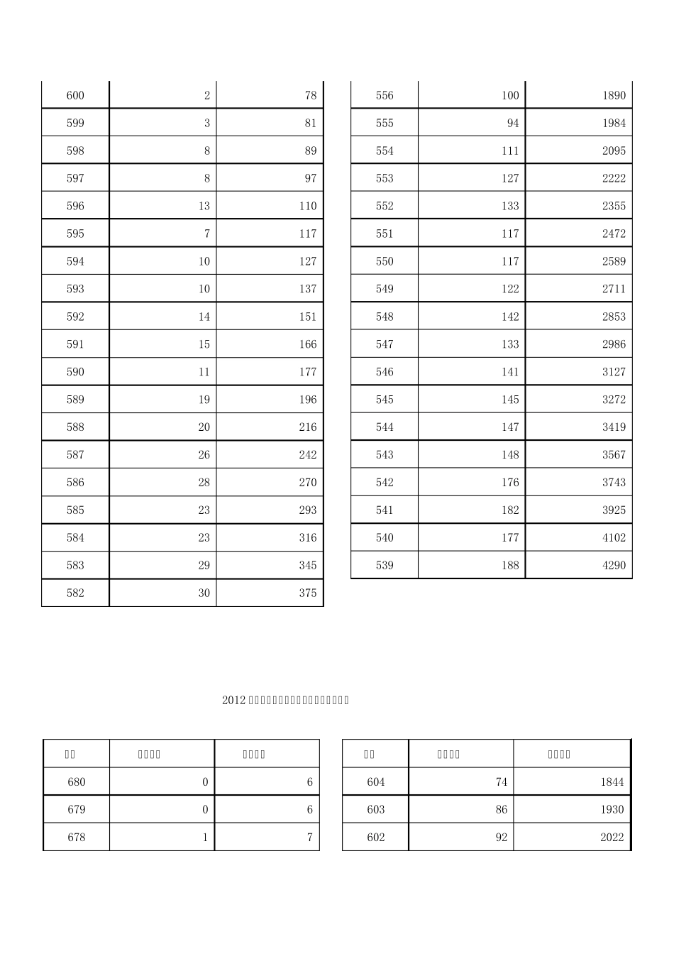 2012年山西省高考成绩分段统计表一_第2页