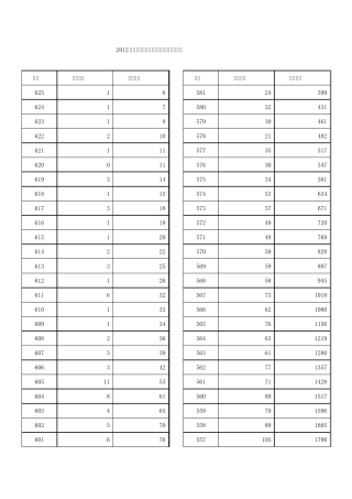 2012年山西省高考成绩分段统计表一