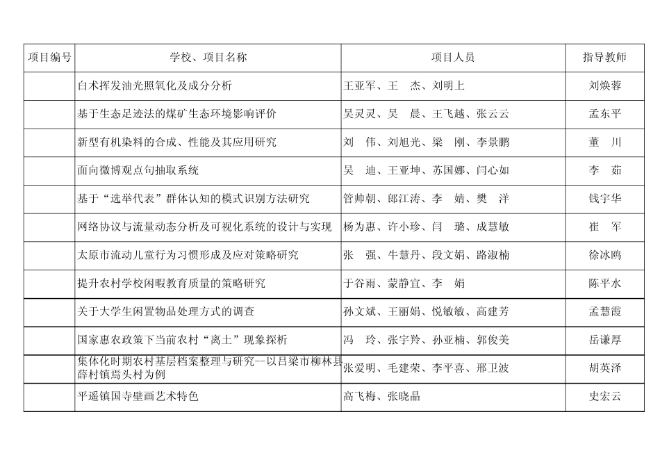 2012年山西省高等学校大学生创新创业训练项目xls_第2页