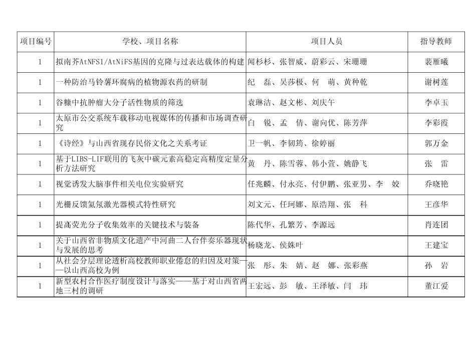 2012年山西省高等学校大学生创新创业训练项目xls_第3页