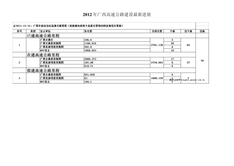2012年广西高速公路建设最新进展_第1页