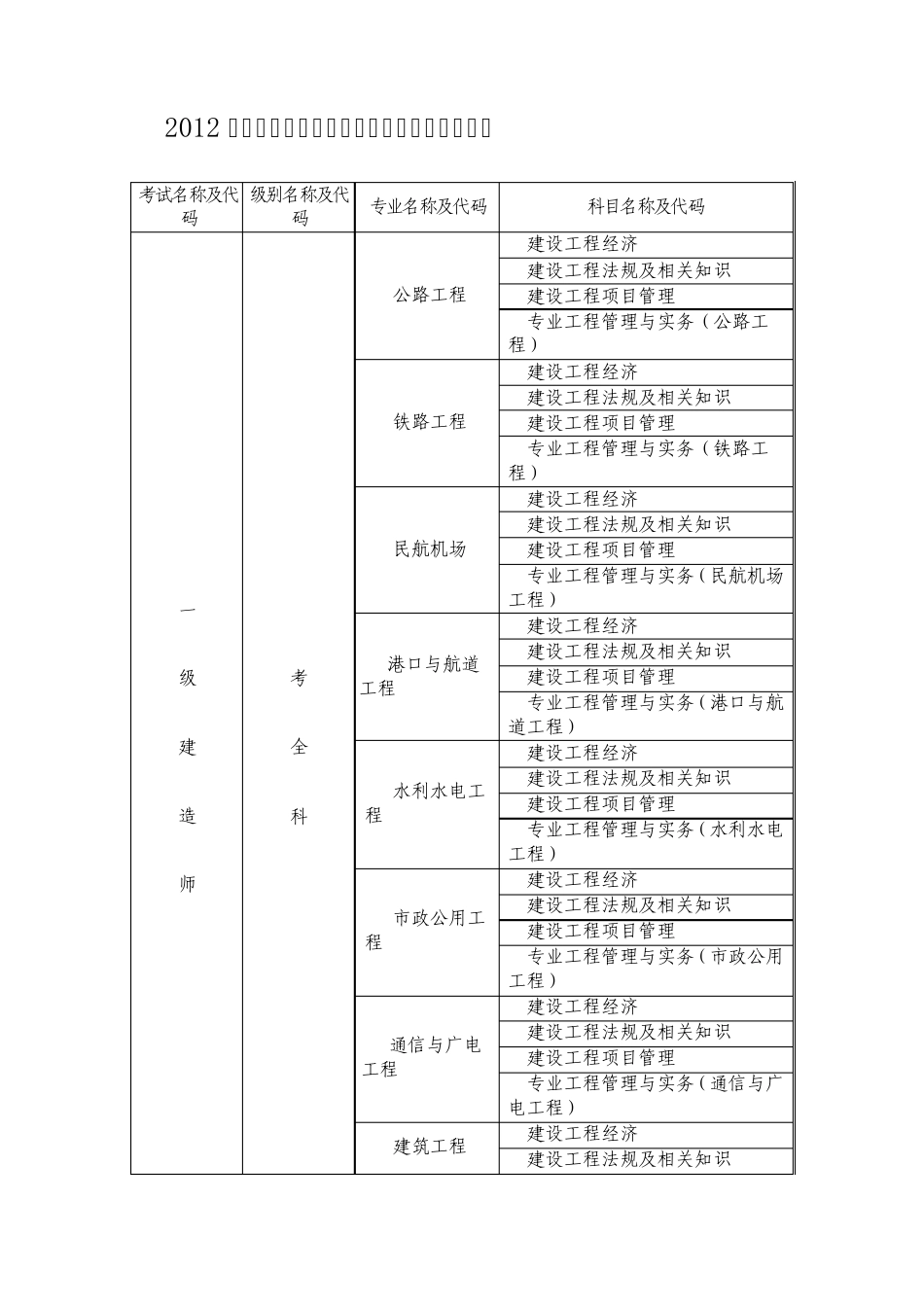 2012年度一级建造师资格考试科目代码及名称表_第1页
