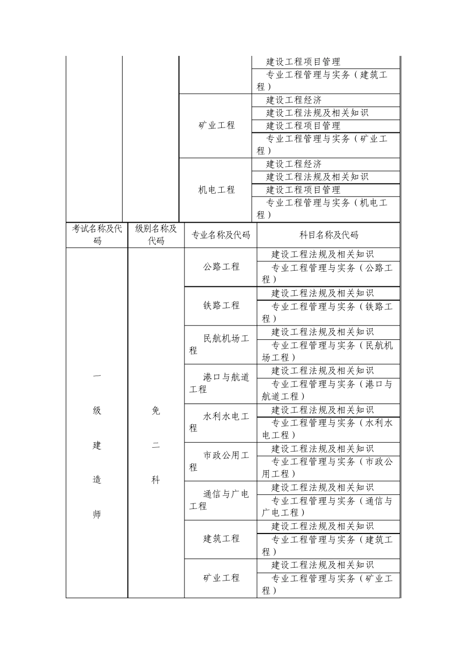 2012年度一级建造师资格考试科目代码及名称表_第2页