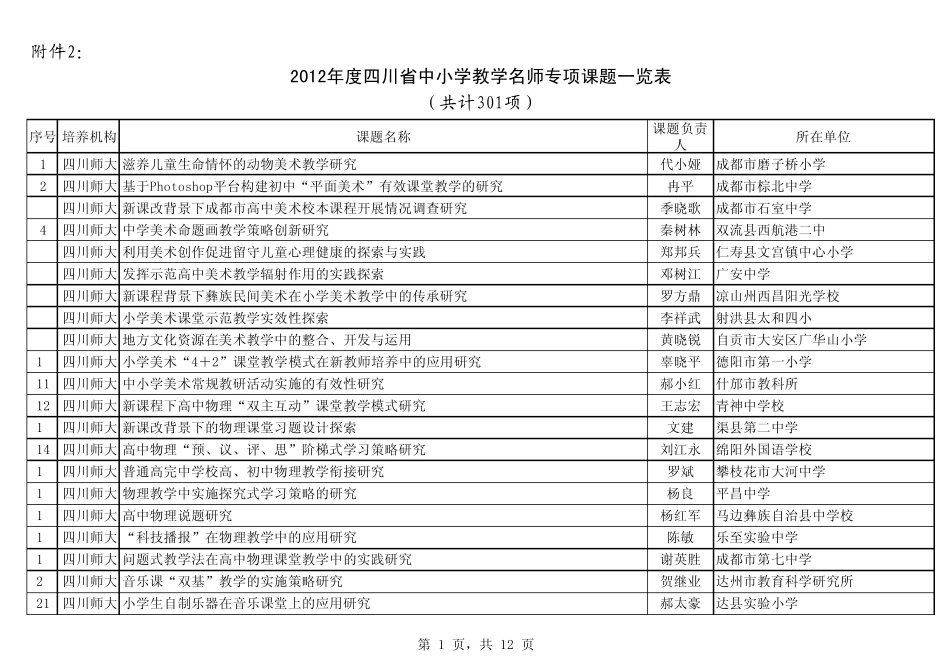 2012年度四川省中小学教学名师专项课题一览表_第1页