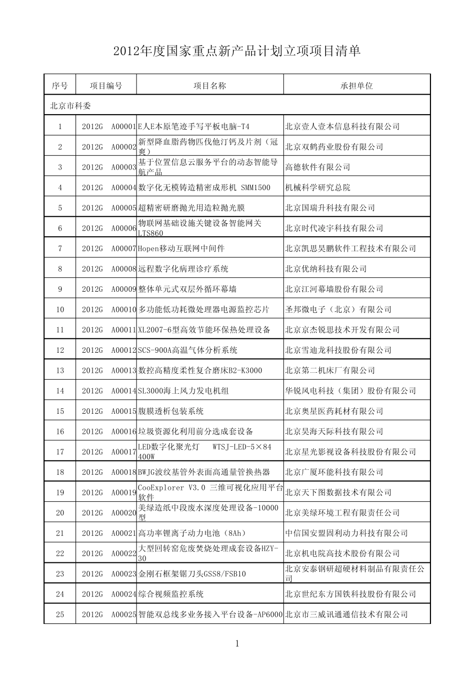 2012年度国家重点新产品计划立项项目清单_第1页