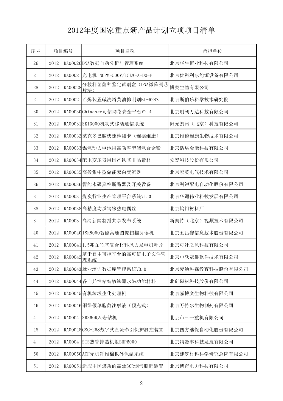 2012年度国家重点新产品计划立项项目清单_第2页