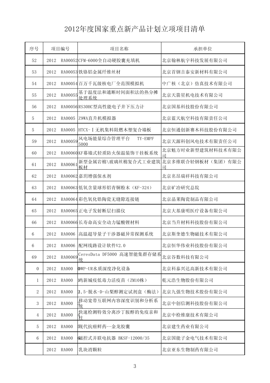 2012年度国家重点新产品计划立项项目清单_第3页