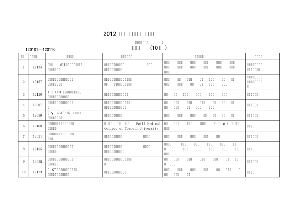 2012年度宁波市科技进步奖项目_第1页