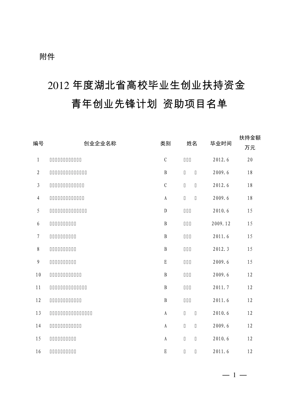 2012年度湖北省高校毕业生创业扶持资金(青年创业先锋计划)资助项目_第1页