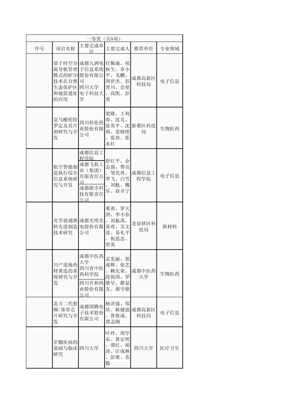 2012年成都市科学技术进步奖奖励项目_第1页