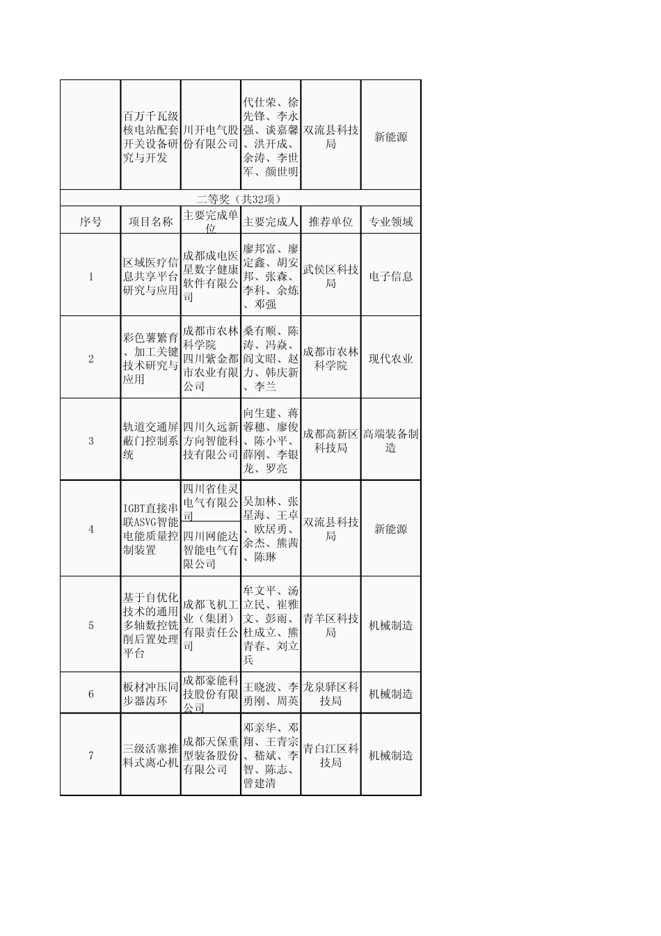 2012年成都市科学技术进步奖奖励项目_第2页