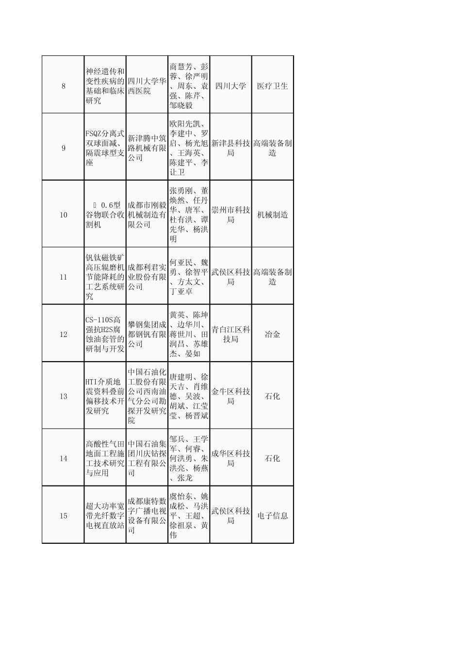 2012年成都市科学技术进步奖奖励项目_第3页