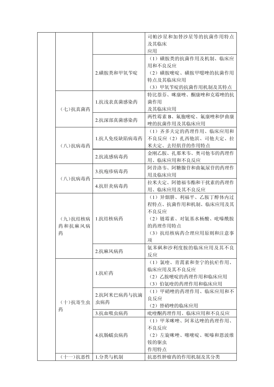 2012年执业药师考试大纲(西药部分)——药理学_第3页