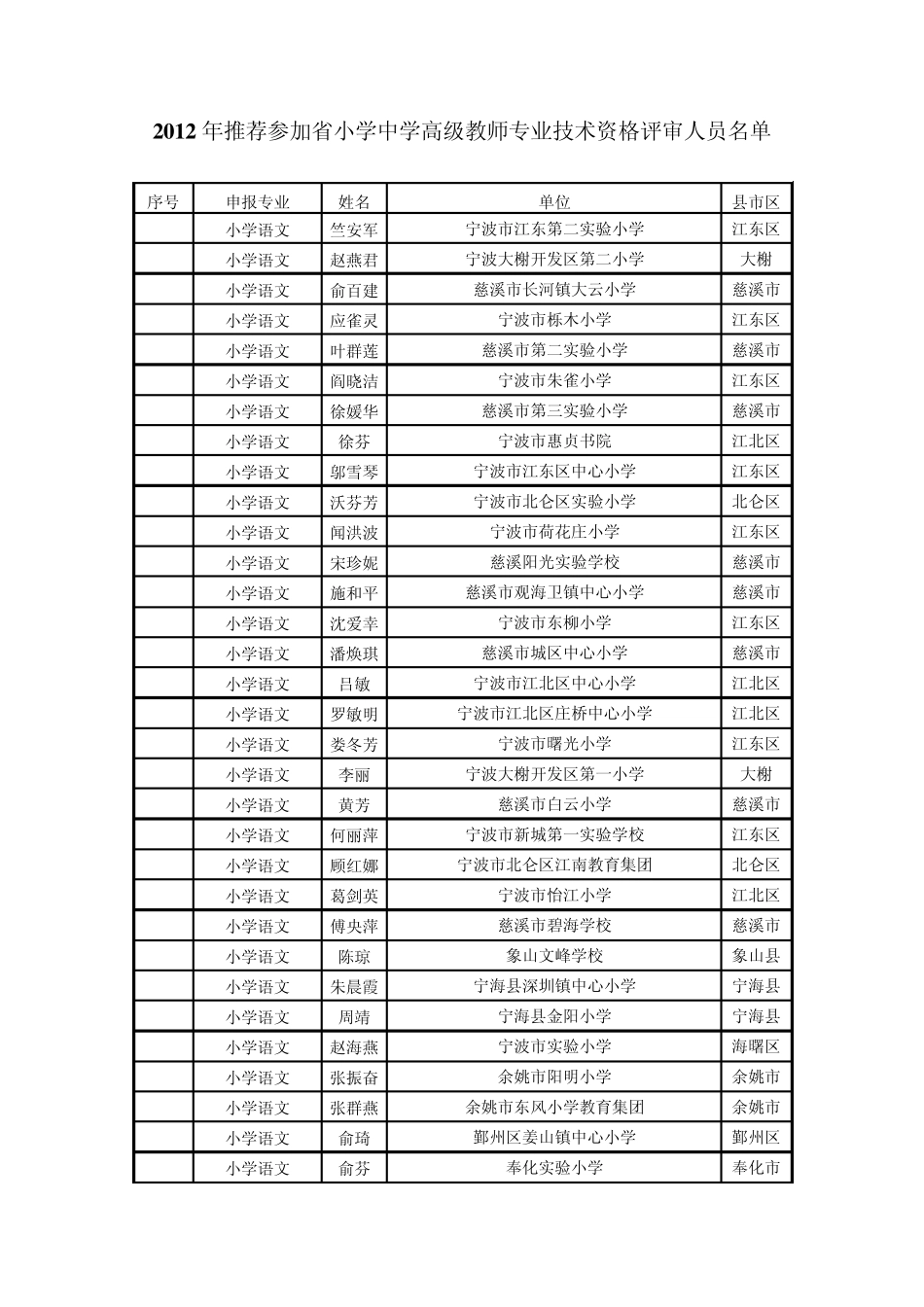 2012年推荐参加省小学中学高级教师专业技术资格评审人员…_第1页