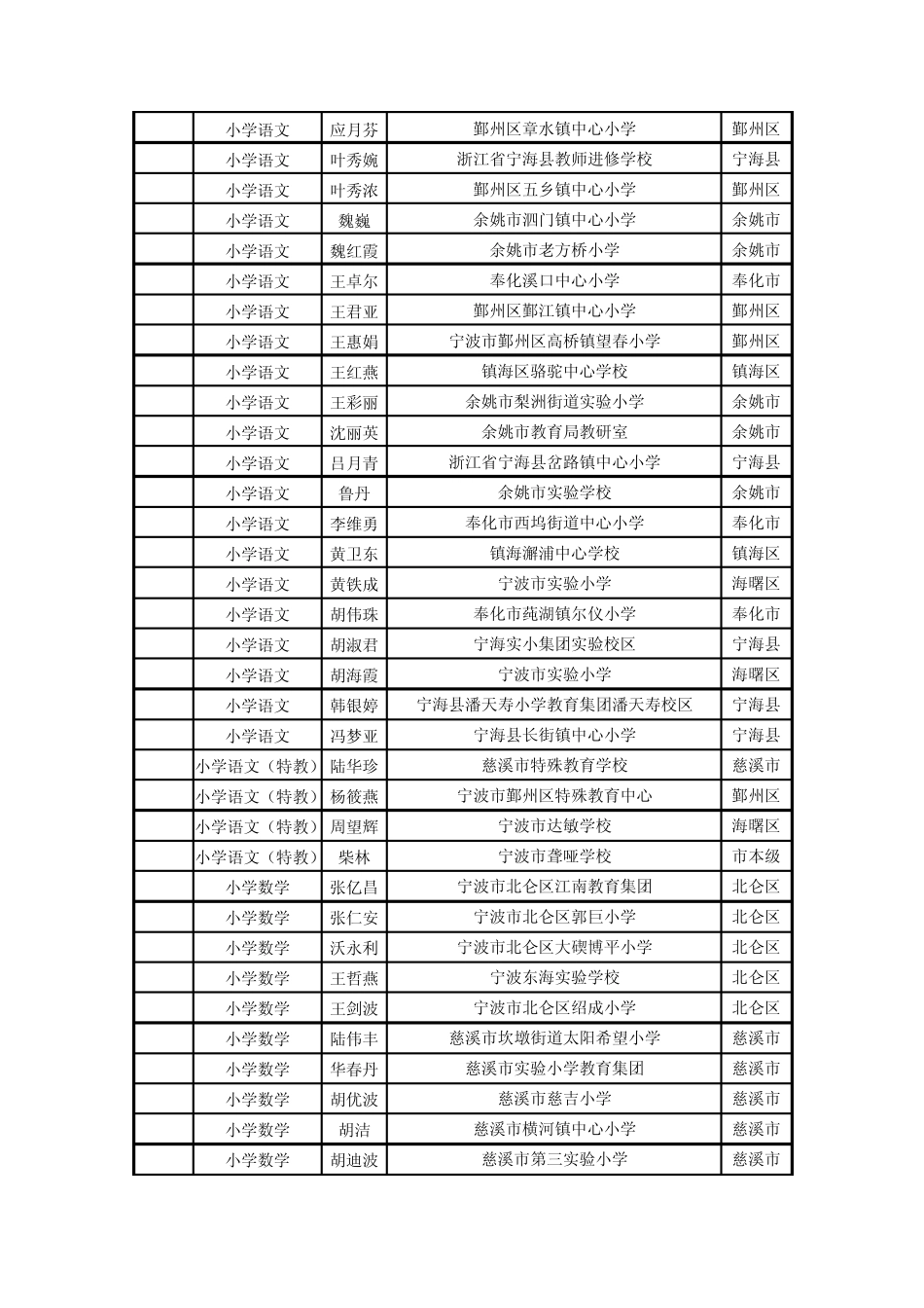 2012年推荐参加省小学中学高级教师专业技术资格评审人员…_第2页