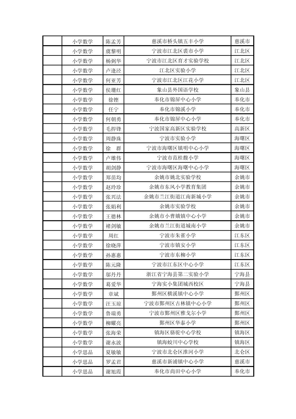 2012年推荐参加省小学中学高级教师专业技术资格评审人员…_第3页