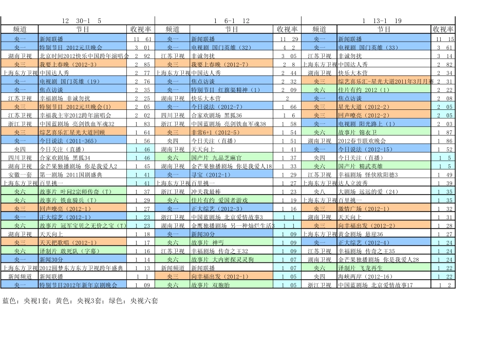 2012年收视率简报全国上星频道收视排名前三十栏目_第1页