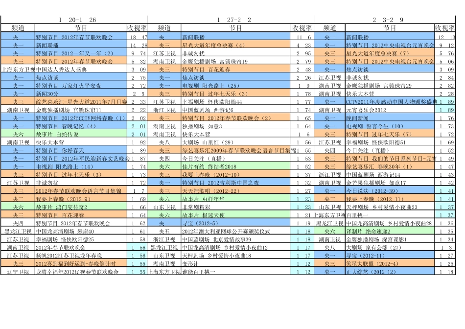 2012年收视率简报全国上星频道收视排名前三十栏目_第2页