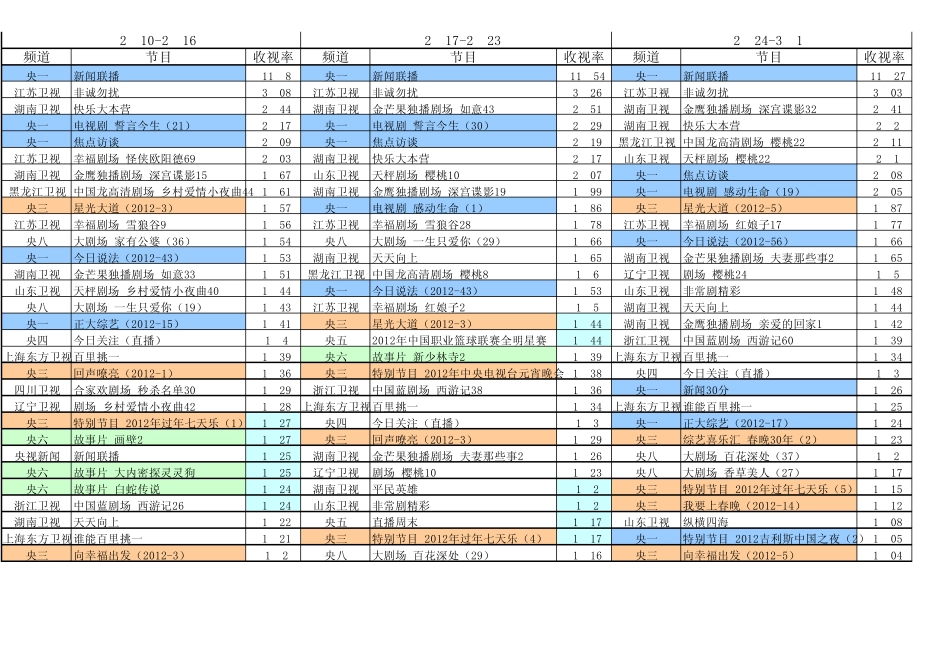 2012年收视率简报全国上星频道收视排名前三十栏目_第3页