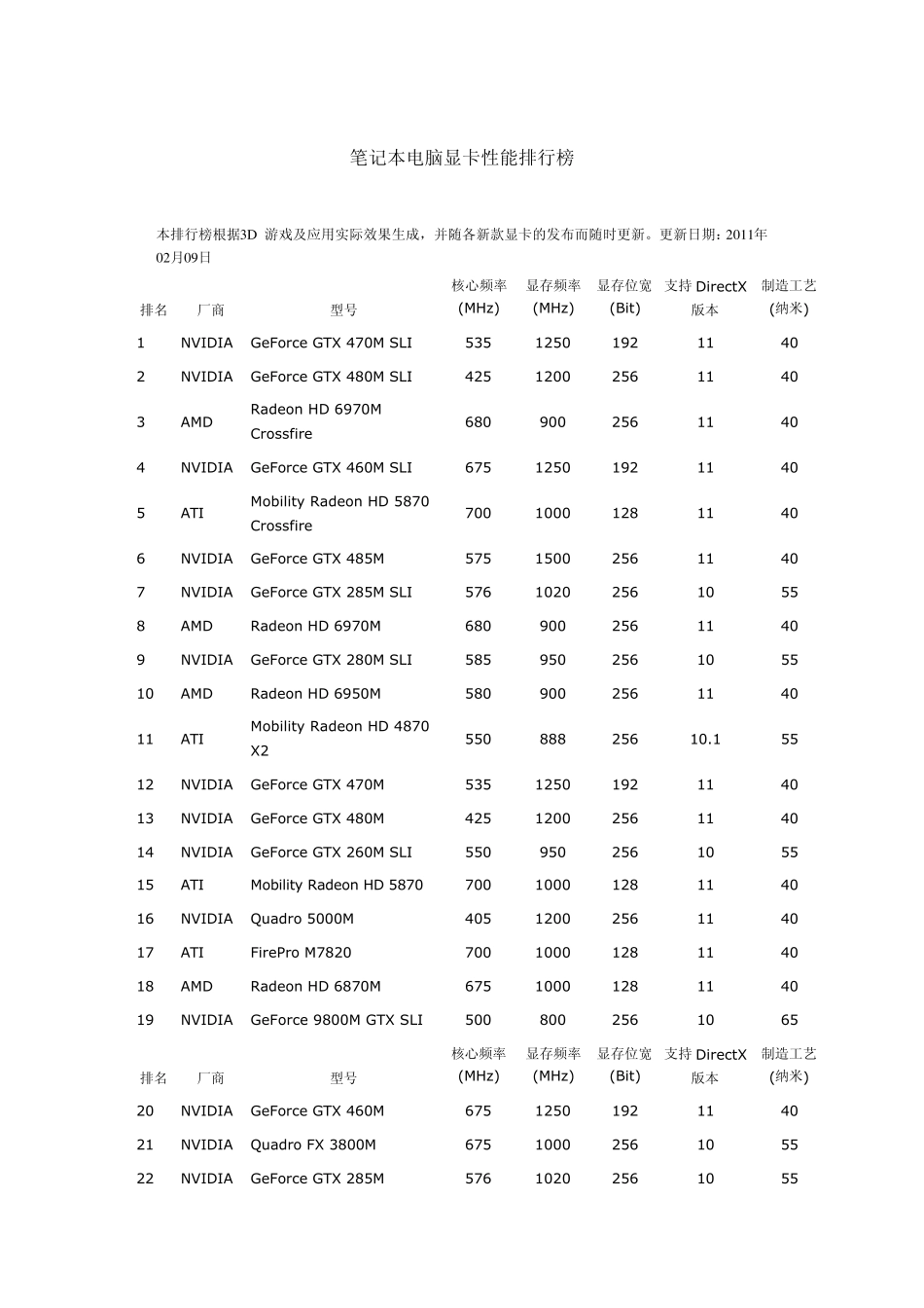 2012年显卡性能最全排行版_第1页