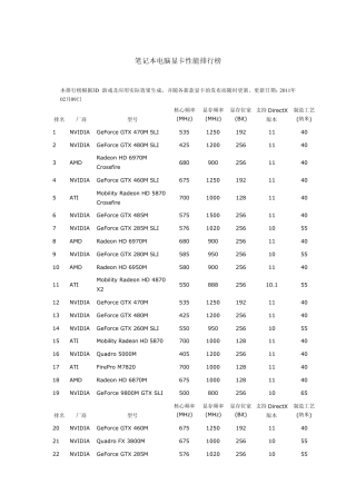 2012年显卡性能最全排行版