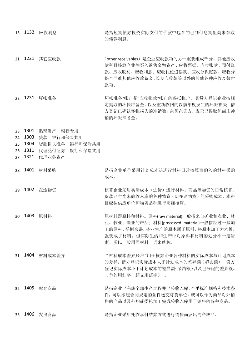 2012年最新会计科目表及详细解释_第2页