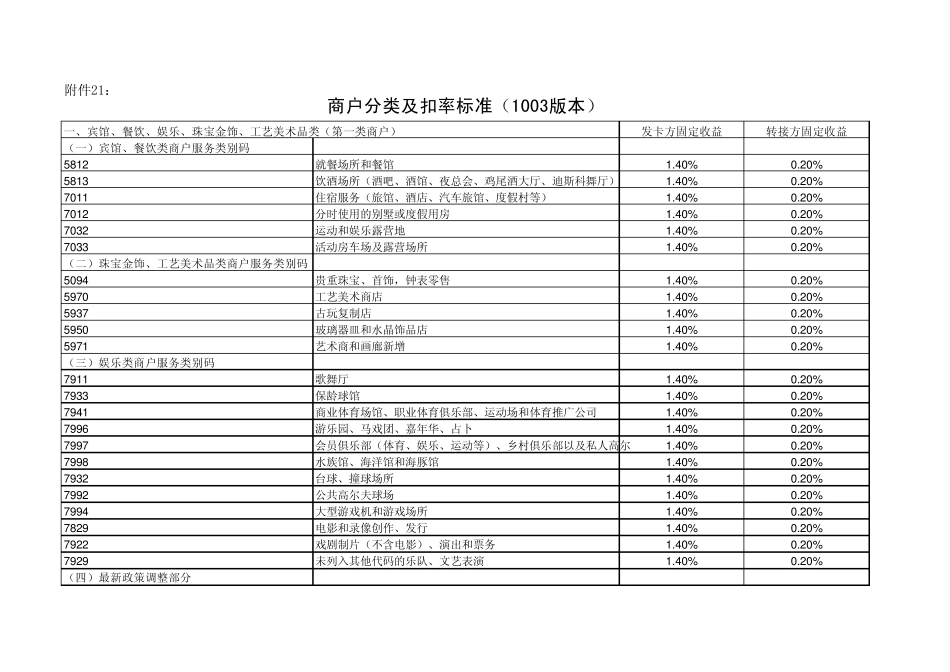 2012年最新版银联POS商户MCC分类及扣率标准及费率明细表(1003原版)_第1页