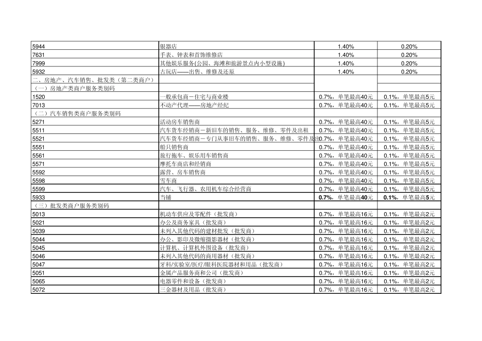 2012年最新版银联POS商户MCC分类及扣率标准及费率明细表(1003原版)_第2页