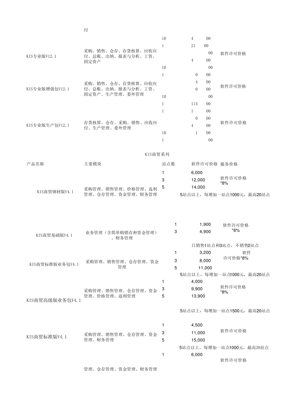2012年最新金蝶软件KIS系列产品报价表_第2页