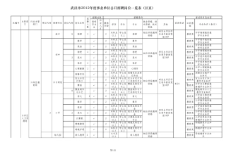 2012年武汉市事业单位招聘岗位一览表