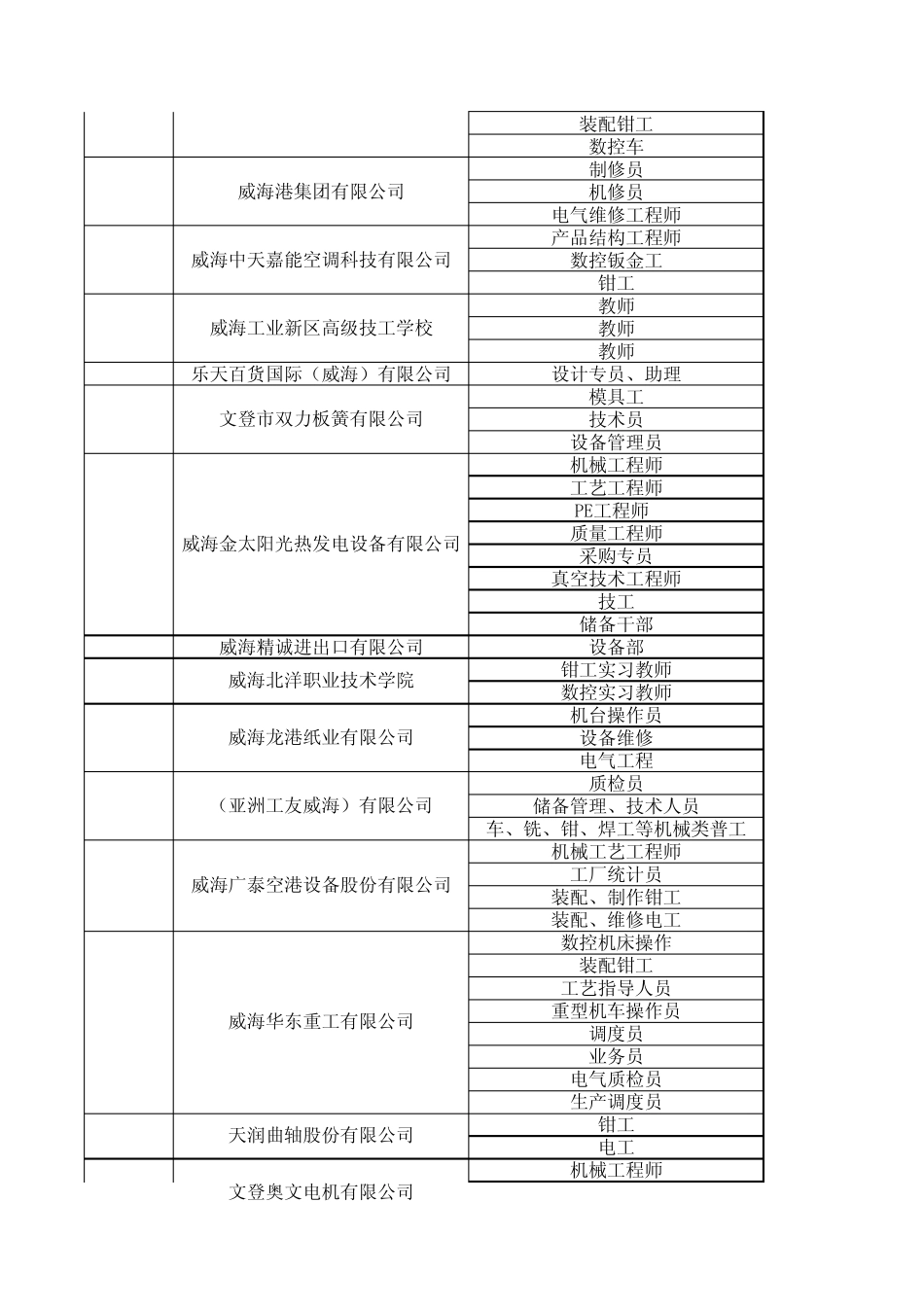 2012年毕业生招聘信息表_第2页