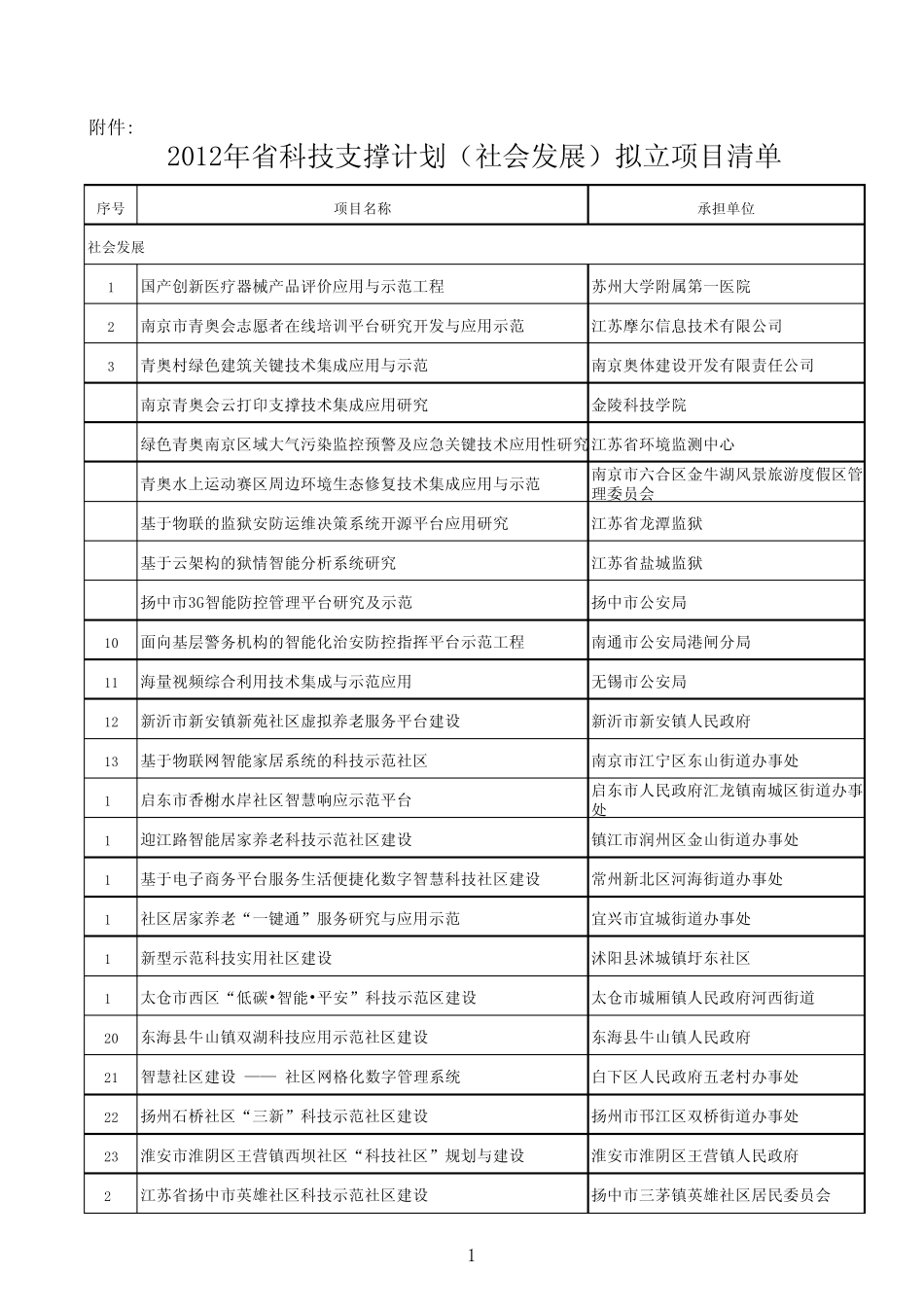 2012年江苏省科技支撑计划(社会发展)拟立项目清单_第1页