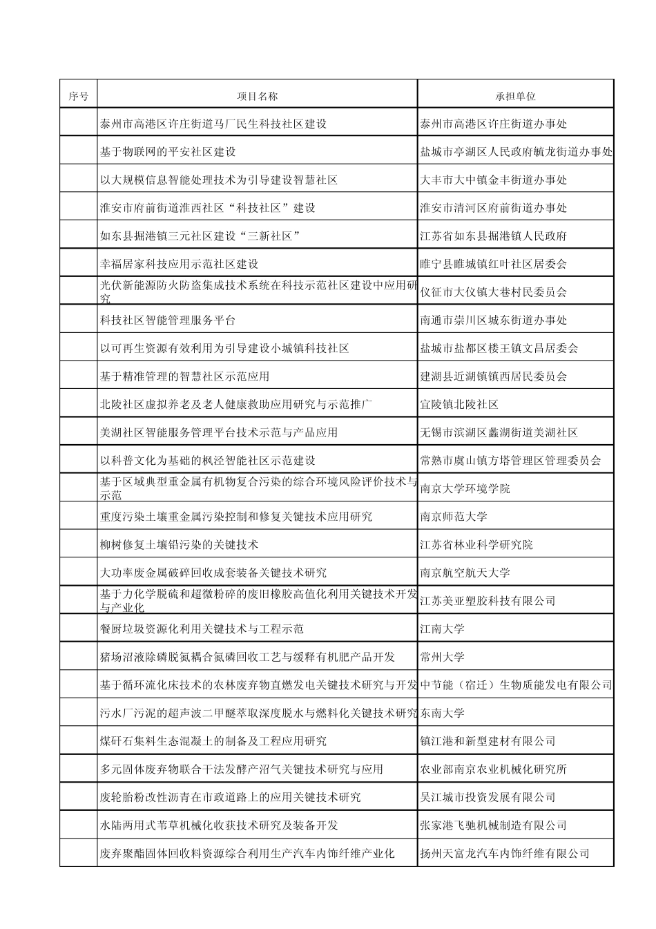 2012年江苏省科技支撑计划(社会发展)拟立项目清单_第2页