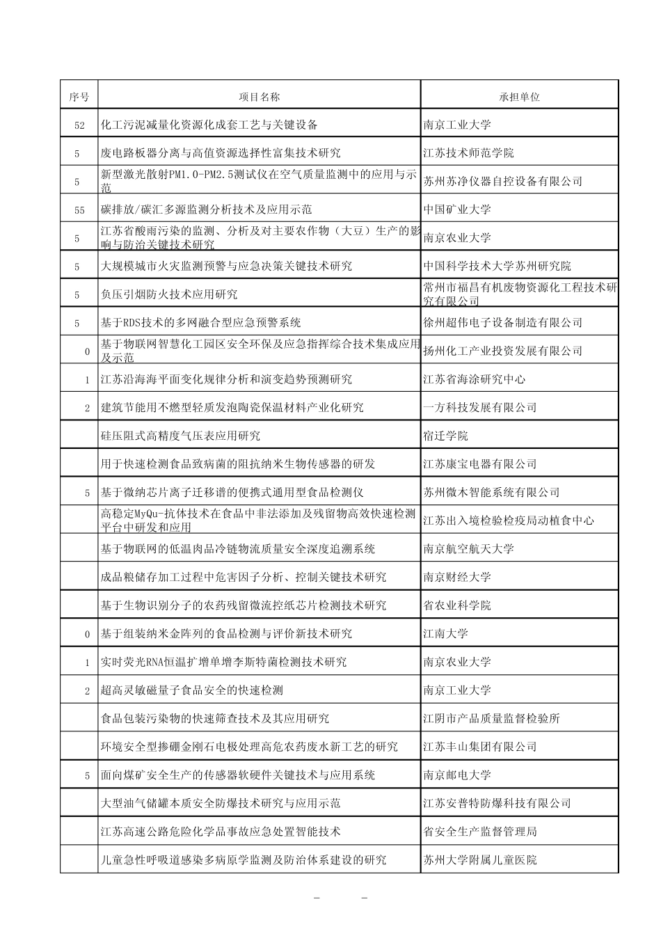 2012年江苏省科技支撑计划(社会发展)拟立项目清单_第3页