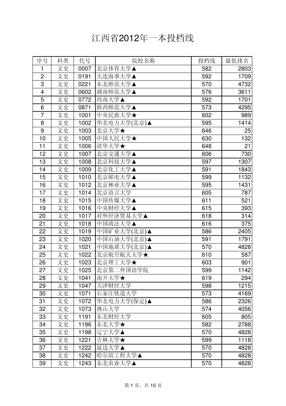 2012年江西省高考一本各高校提档线_第1页
