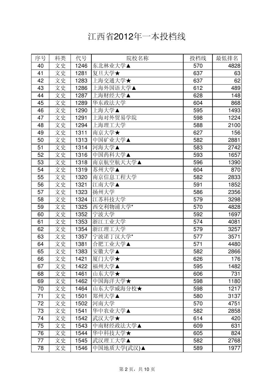 2012年江西省高考一本各高校提档线_第2页