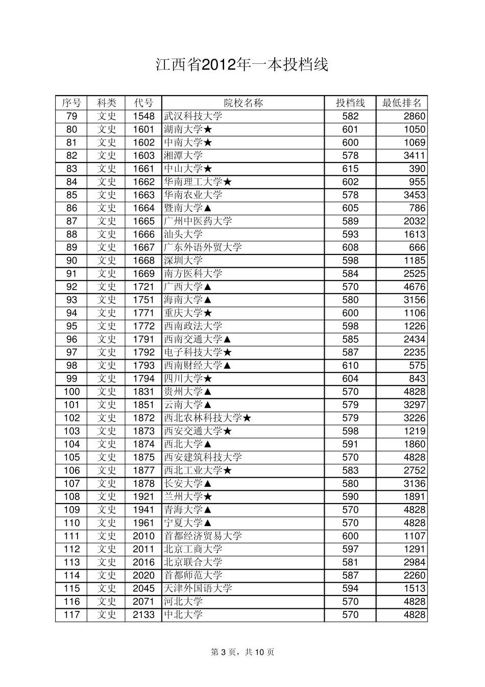2012年江西省高考一本各高校提档线_第3页
