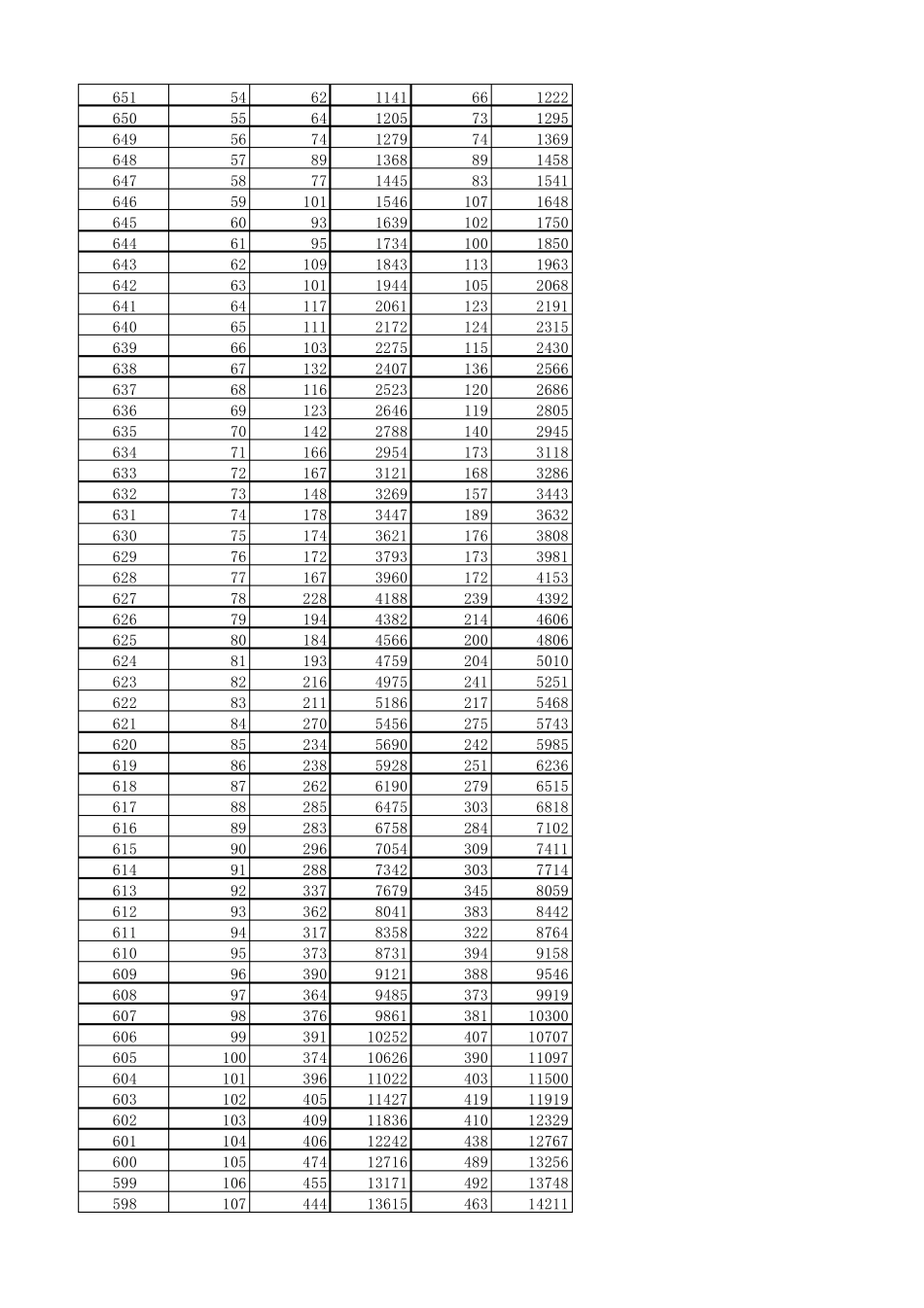 2012年河北高考理科一分一档及分数对应院校表_第2页