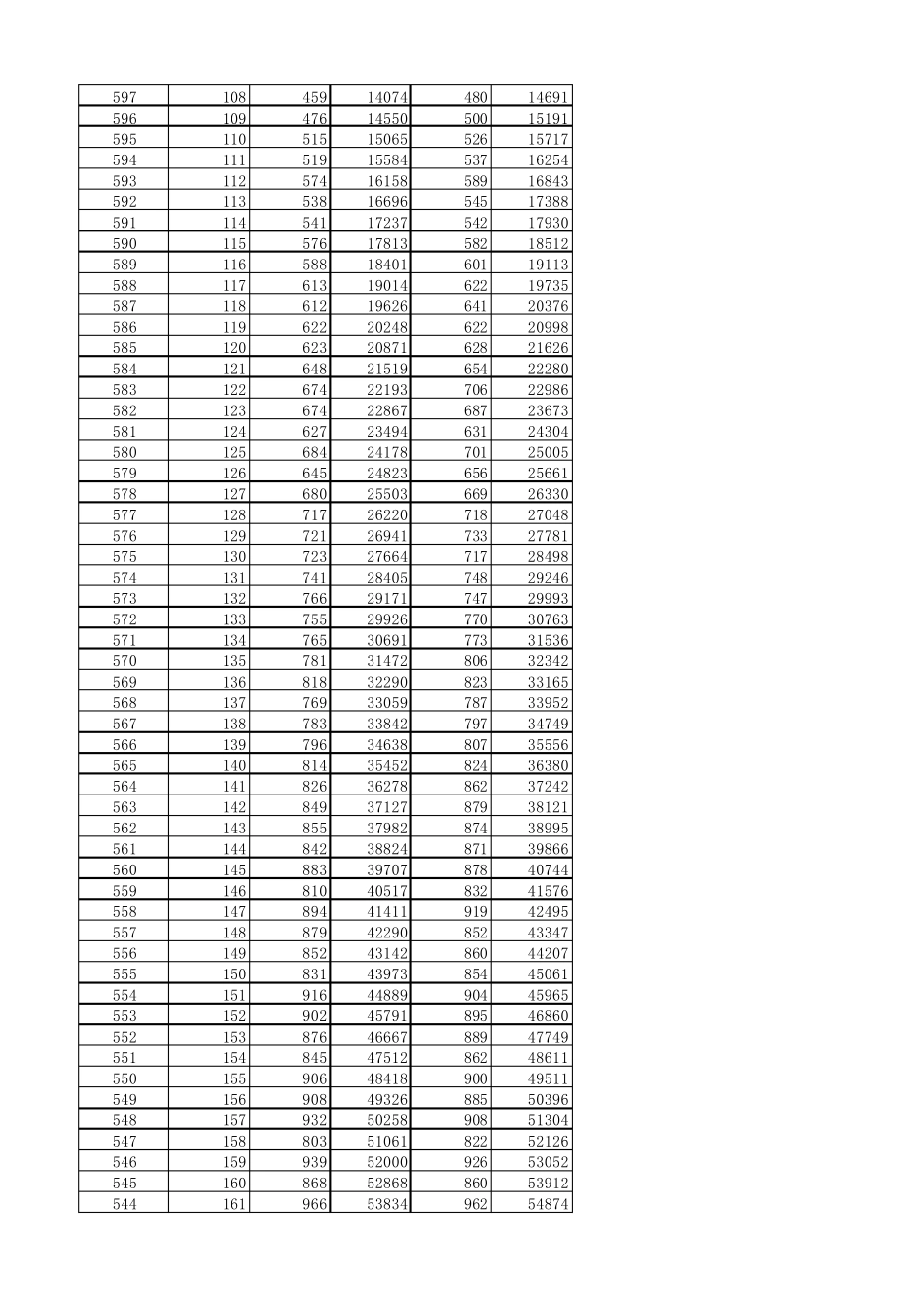 2012年河北高考理科一分一档及分数对应院校表_第3页