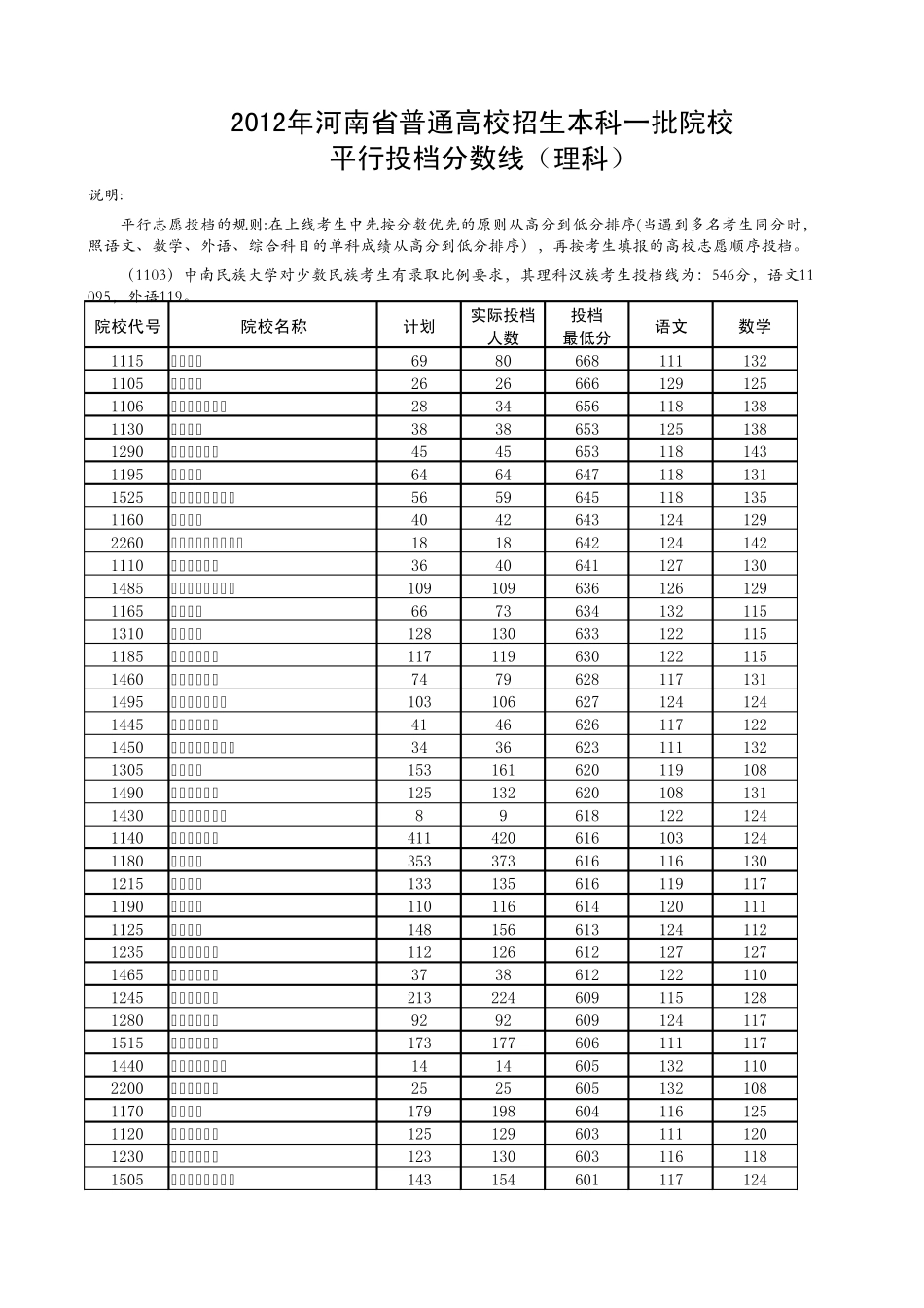 2012年河南省普通高校招生本科一批院校平行投档分数线(理科)_第1页
