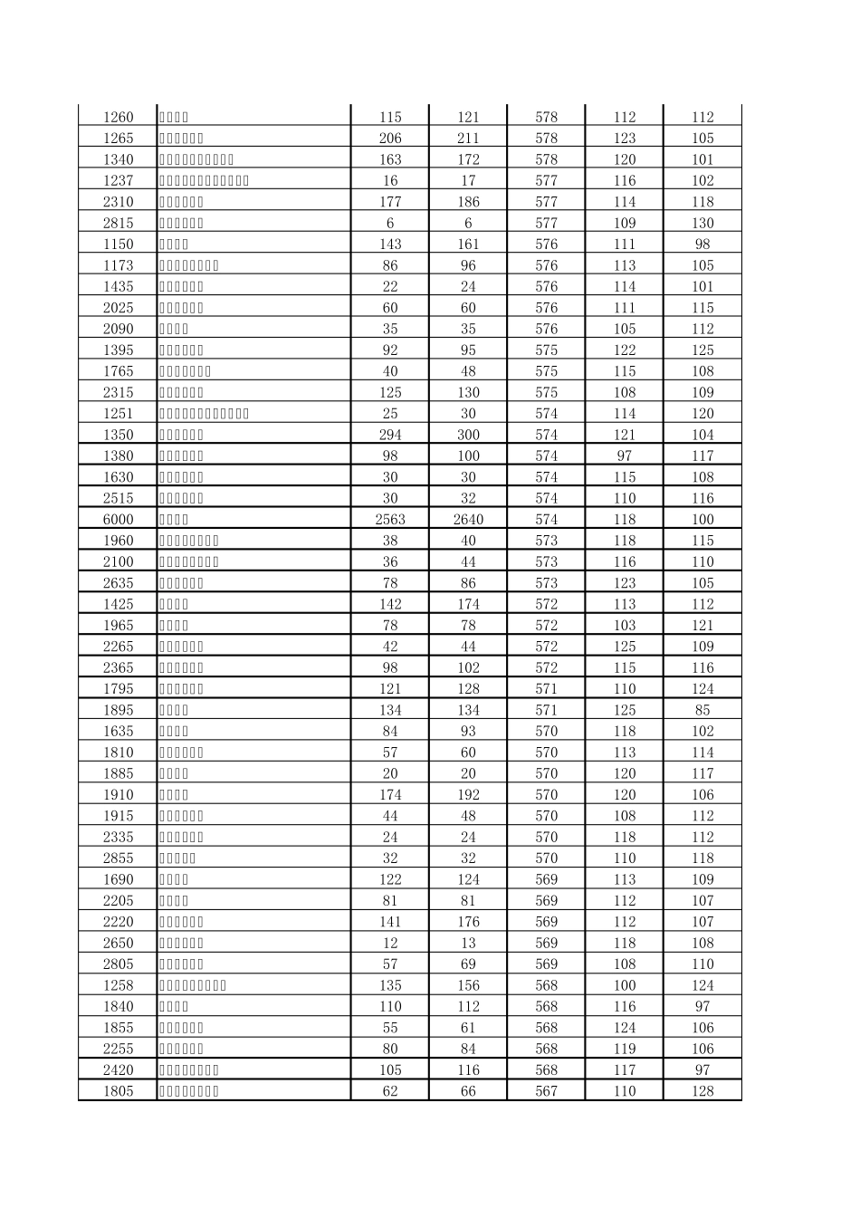 2012年河南省普通高校招生本科一批院校平行投档分数线(理科)_第3页