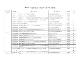2012年河南省重点科技攻关计划项目(第一批)经费预算表