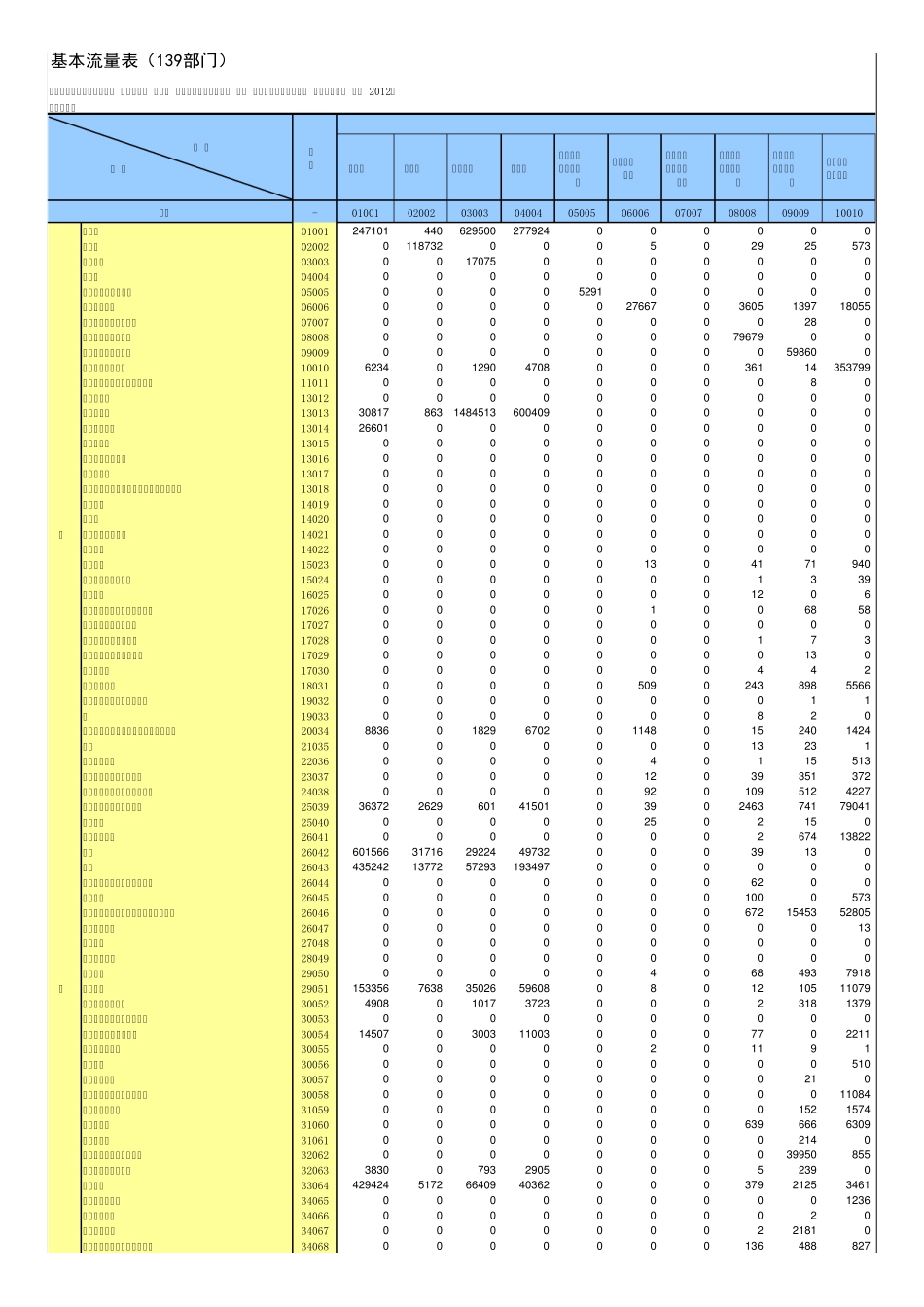2012年浙江省投入产出表139部门_第1页