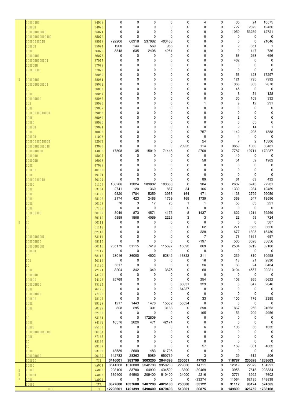 2012年浙江省投入产出表139部门_第2页