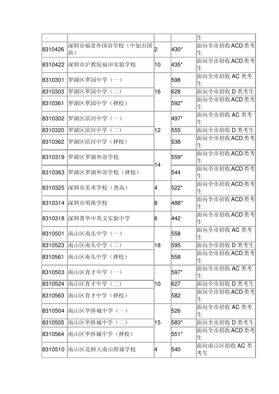 2012年深圳市中考录取分数线(第一批)_第3页