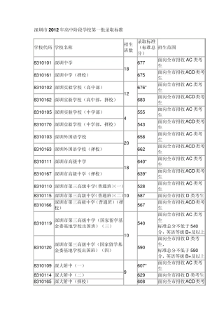 2012年深圳市中考录取分数线(第一批)